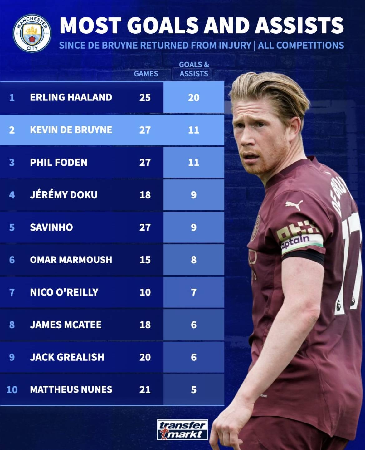 开云官网-德布劳内连续十二场比赛得分超过持续失利，塞尔维亚队不断突破！再创辉煌时刻的简单介绍